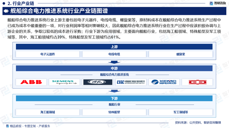 艦船綜合電力推進系統(tǒng)行業(yè)上游主要包括電子元器件、電線電纜、螺旋槳等，原材料成本在艦船綜合電力推進系統(tǒng)生產(chǎn)過程中已成為成本中最重要的一項，對行業(yè)利潤率等相對影響較大，因此艦船綜合電力推進系統(tǒng)行業(yè)在生產(chǎn)過程中應(yīng)該積極協(xié)調(diào)與上游企業(yè)的關(guān)系，爭取以較低的成本進行采購；行業(yè)下游為應(yīng)用領(lǐng)域，主要面向艦船行業(yè)，包括海工船領(lǐng)域、特殊船型及軍工領(lǐng)域等，其中，海工船領(lǐng)域約占39%，特殊船型及軍工領(lǐng)域約占61%。