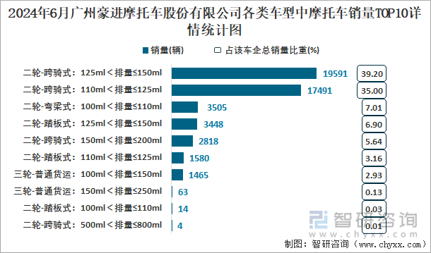 2024年6月广州豪进摩托车股份有限公司各类车型中摩托车销量TOP10详情统计图