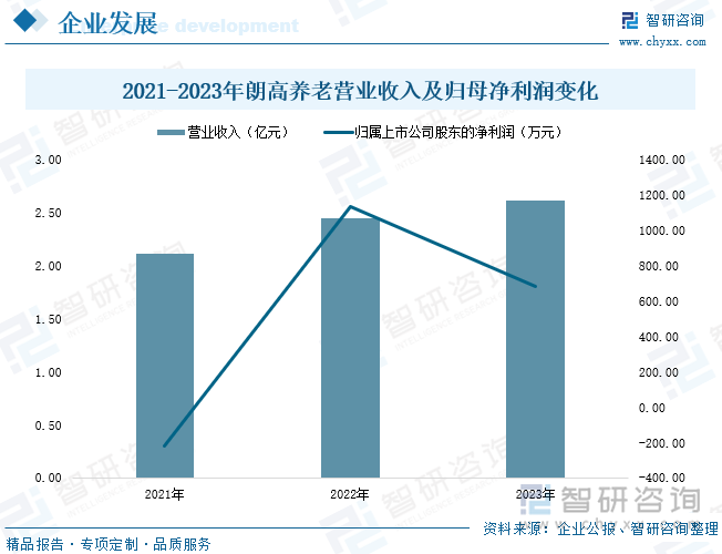 2021-2023年朗高养老营业收入及归母净利润变化