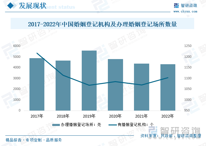 2017-2022年中国婚姻登记机构及办理婚姻登记场所数量