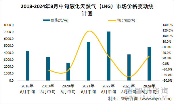 2018-2024年8月中旬液化天然气（LNG）市场价格变动统计图