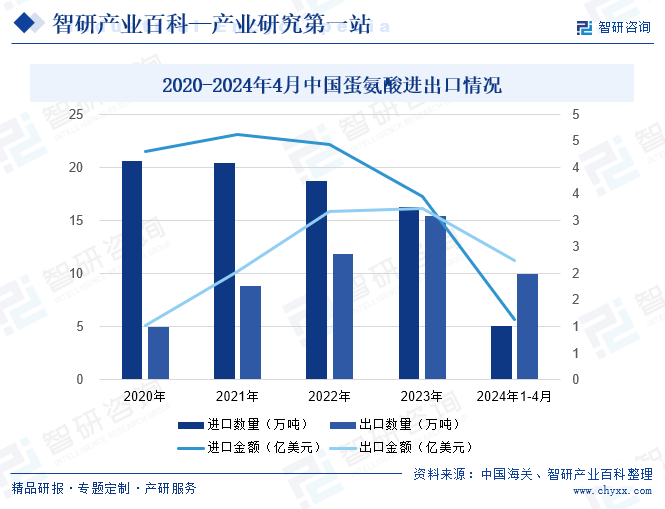 2020-2024年4月中国蛋氨酸进出口情况