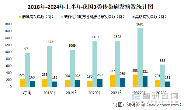 2018年-2024年上半年我国3类传染病发病数统计图