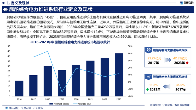 近年來，我國船舶工業(yè)呈現(xiàn)穩(wěn)中向好、穩(wěn)中有進、穩(wěn)中提質(zhì)的良好發(fā)展態(tài)勢，造船三大指標(biāo)同步增長，2023年全國造船完工量4232萬載重噸，同比增長11.8%；新接訂單量7120萬載重噸，同比增長56.4%；全國完工出口船3453萬載重噸，同比增長12.6%；全國規(guī)模以上船舶工業(yè)企業(yè)實現(xiàn)主營業(yè)務(wù)收入6237億元，同比增長20.0%；實現(xiàn)利潤總額259億元，同比增長131.7%，下游市場持續(xù)繁榮帶動艦船綜合電力推進系統(tǒng)市場需求快速增長，市場規(guī)模不斷擴大，2023年我國艦船綜合電力推進系統(tǒng)市場規(guī)模達42.99億元，同比增長11.8%。