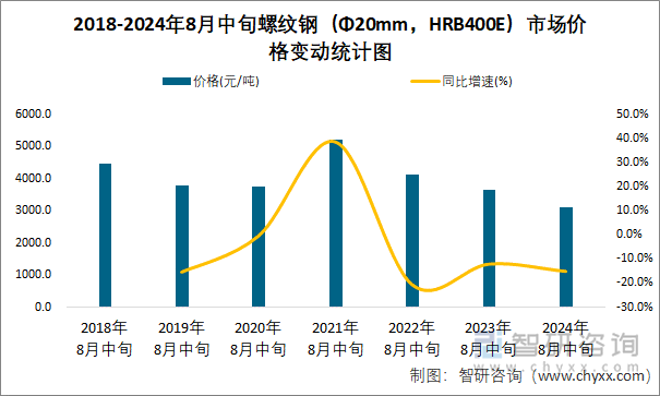 2018-2024年8月中旬螺纹钢（Φ20mm，HRB400E）市场价格变动统计图