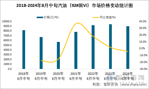 2018-2024年8月中旬汽油（92#国VI）市场价格变动统计图