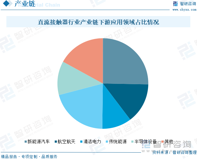 直流接触器行业产业链下游应用领域占比情况