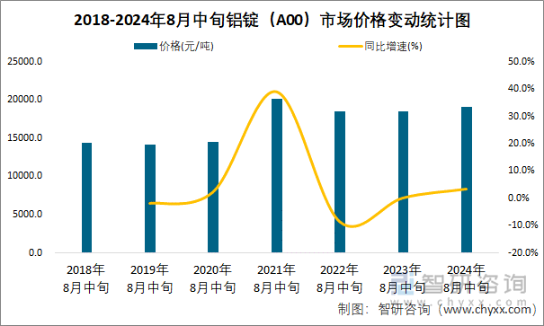 2018-2024年8月中旬铝锭（A00）市场价格变动统计图