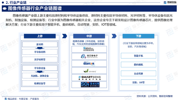 图像传感器产业链上游主要包括原材料和半导休设备供应，原材料主要包括半导体材料、光学材料等，半导休设备包括光刻机、刻蚀设备、检测设备等；行业中游为图像传感器相关企业，这些企业专注于研发和设计图像传感器芯片，提供图像处理解决方案；行业下游主要应用于智能手机、数码相机、自动驾驶、安防、IOT等领域。