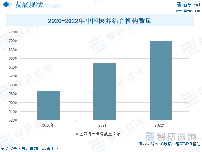 2020-2022年中国医养结合机构数量