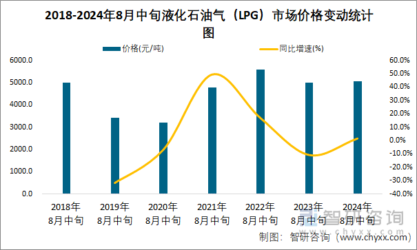 2018-2024年8月中旬液化石油气（LPG）市场价格变动统计图