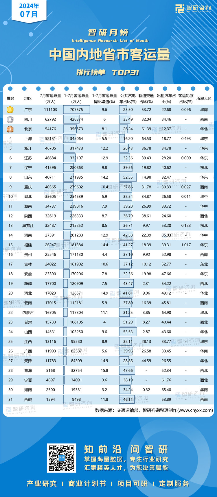 0902：7月省市客运量水印带二维码