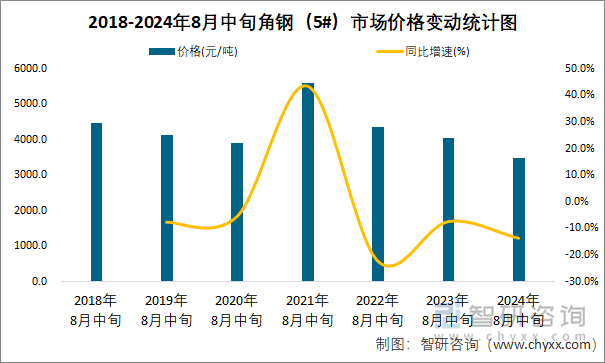 2018-2024年8月中旬角钢（5#）市场价格变动统计图