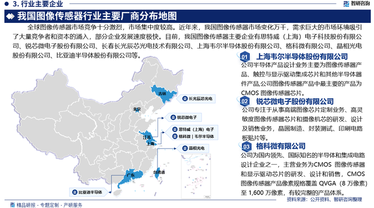 全球图像传感器市场竞争十分激烈，市场集中度较高，主要的市场份额集中在少数领先的企业手中。近年来，我国图像传感器市场变化万千，资本流动规模大且速度快，需求巨大的市场环境吸引了大量竞争者和资本的涌入，部分企业发展速度极快。目前，我国图像传感器主要企业包括思特威（上海）电子科技股份有限公司、锐芯微电子股份有限公司、长春长光辰芯光电技术有限公司、上海韦尔半导体股份有限公司、格科微有限公司、晶相光电股份有限公司、比亚迪半导体股份有限公司等。