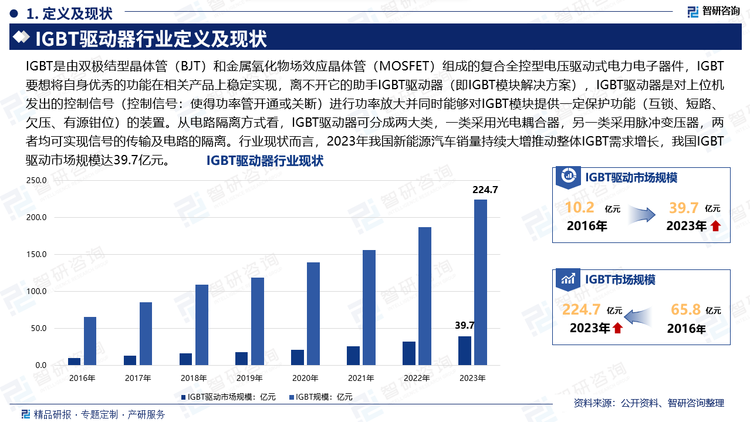 IGBT是由双极结型晶体管（BJT）和金属氧化物场效应晶体管（MOSFET）组成的复合全控型电压驱动式电力电子器件，IGBT要想将自身优秀的功能在相关产品上稳定实现，离不开它的助手IGBT驱动器（即IGBT模块解决方案），IGBT驱动器是对上位机发出的控制信号（控制信号：使得功率管开通或关断）进行功率放大并同时能够对IGBT模块提供一定保护功能（互锁、短路、欠压、有源钳位）的装置。从电路隔离方式看，IGBT驱动器可分成两大类，一类采用光电耦合器，另一类采用脉冲变压器，两者均可实现信号的传输及电路的隔离。行业现状而言，2023年我国新能源汽车销量持续大增推动整体IGBT需求增长，我国IGBT驱动市场规模达39.7亿元。