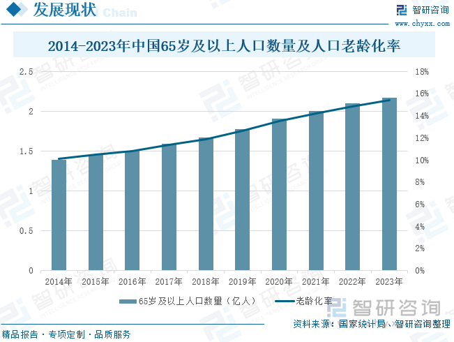 2014-2023年中国65岁及以上人口数量及人口老龄化率