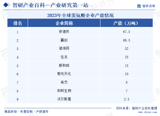 2023年全球蛋氨酸企业产能情况