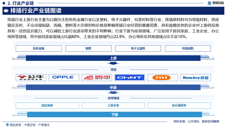 排插行业上游行业主要为以铜为主的有色金属行业以及塑料、电子元器件、包装材料等行业，排插原材料均为常规材料，供应稳定及时，不会出现短缺，而铜、塑料等大宗原材料价格是影响排插行业经营的重要因素，具有规模优势的企业对上游供应商具有一定的议价能力，可以减轻上游行业波动带来的不利影响；行业下游为应用领域，广泛应用于居民家庭、工业企业、办公场所等领域，其中居民家庭领域占比超60%，工业企业领域约占22.9%，办公场所及其他领域占比不足10%。