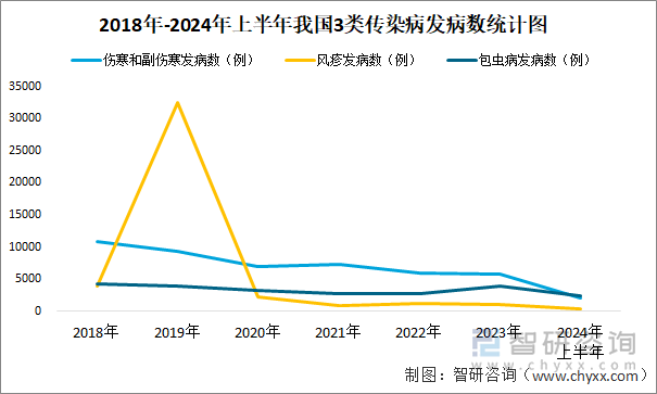 2018年-2024年上半年我国3类传染病发病数统计图