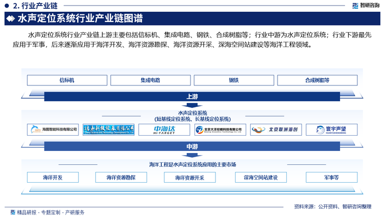 水声定位系统行业产业链上游主要包括信标机、集成电路、钢铁、合成树脂等；行业中游为水声定位系统；行业下游最先应用于军事，后来逐渐应用于海洋开发、海洋资源勘探、洋资源开采、深海空间站建设等海洋工程领域。