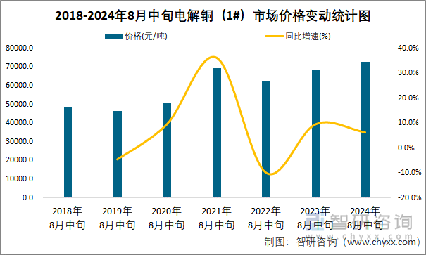 2018-2024年8月中旬电解铜（1#）市场价格变动统计图