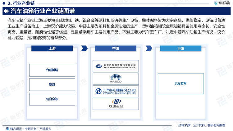 汽车油箱产业链上游主要为合成树脂、铁、铝合金等原料和压铸等生产设备，整体原料皆为大宗商品，供给稳定，设备以普通工业生产设备为主，上游议价能力较弱，中游主要为塑料和金属油箱的生产，塑料油箱相较金属油箱具备使用寿命长、安全性更高、重量轻、耐腐蚀性强等优点，是目前乘用车主要使用产品，下游主要为汽车整车厂，决定中游汽车油箱生产情况，议价能力较强，是利润较高的链条部分。