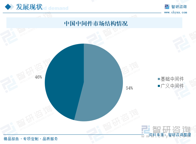 中国中间件市场结构情况