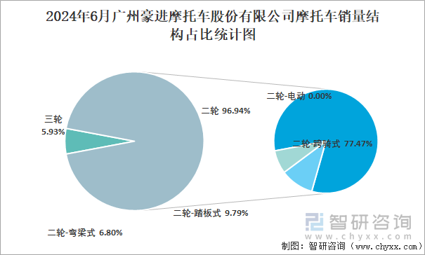 2024年6月广州豪进摩托车股份有限公司摩托车销量结构占比统计图