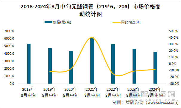 2018-2024年8月中旬无缝钢管（219*6，20#）市场价格变动统计图