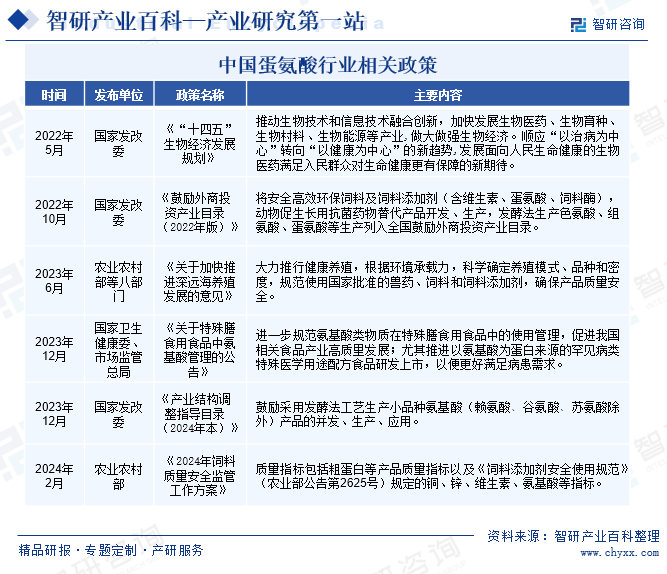 中国蛋氨酸行业相关政策