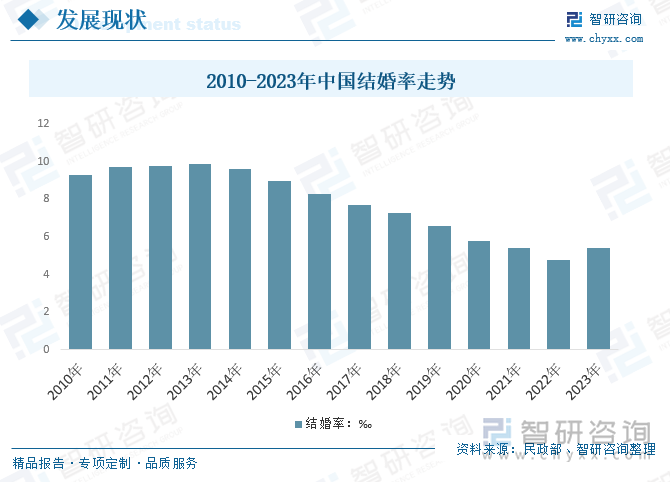 2010-2023年中国结婚率走势