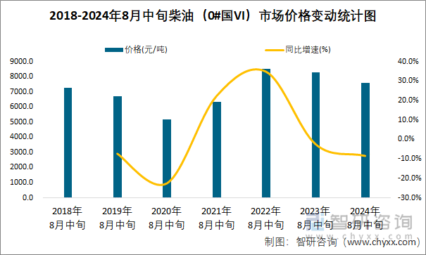 2018-2024年8月中旬柴油（0#国VI）市场价格变动统计图