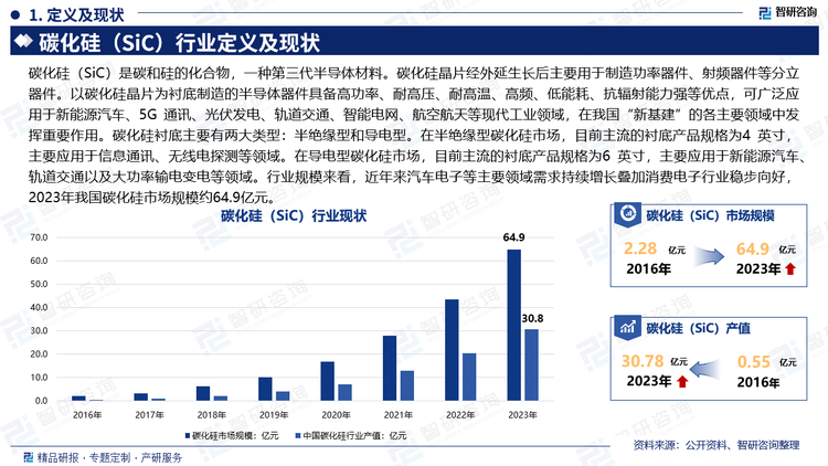 碳化硅（SiC）是碳和硅的化合物，一种第三代半导体材料。碳化硅晶片经外延生长后主要用于制造功率器件、射频器件等分立器件。以碳化硅晶片为衬底制造的半导体器件具备高功率、耐高压、耐高温、高频、低能耗、抗辐射能力强等优点，可广泛应用于新能源汽车、5G 通讯、光伏发电、轨道交通、智能电网、航空航天等现代工业领域，在我国“新基建”的各主要领域中发挥重要作用。碳化硅衬底主要有两大类型：半绝缘型和导电型。在半绝缘型碳化硅市场，目前主流的衬底产品规格为4 英寸，主要应用于信息通讯、无线电探测等领域。在导电型碳化硅市场，目前主流的衬底产品规格为6 英寸，主要应用于新能源汽车、轨道交通以及大功率输电变电等领域。行业规模来看，近年来汽车电子等主要领域需求持续增长叠加消费电子行业稳步向好，2023年我国碳化硅市场规模约64.9亿元。