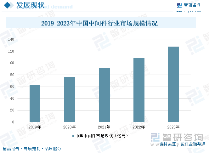 2019-2023年中国中间件行业市场规模情况