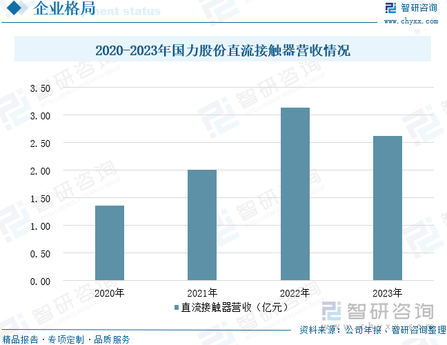 2020-2023年国力股份直流接触器营收情况