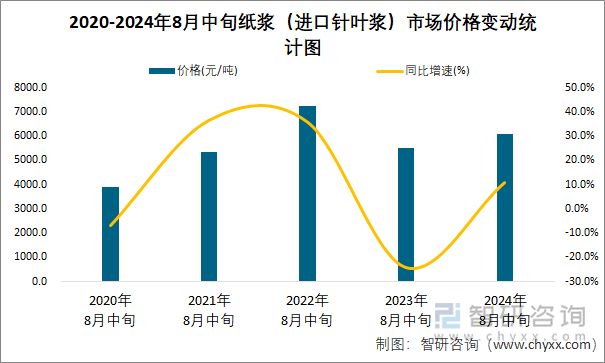 2020-2024年8月中旬纸浆（进口针叶浆）市场价格变动统计图