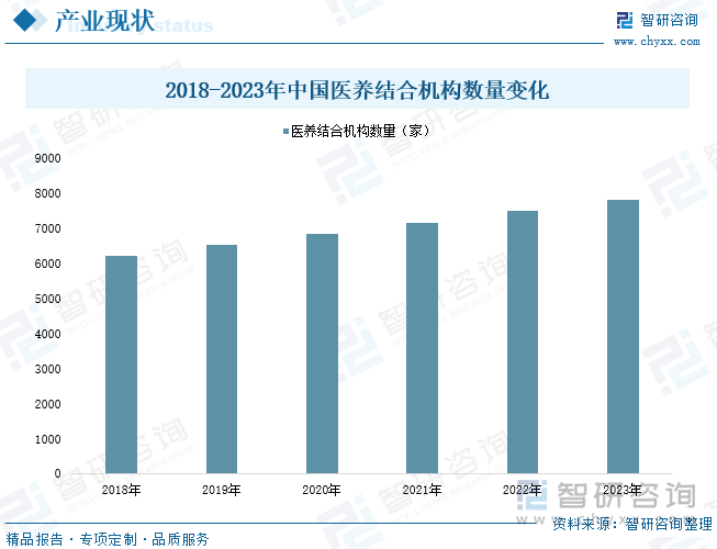 2018-2023年中国医养结合机构数量变化