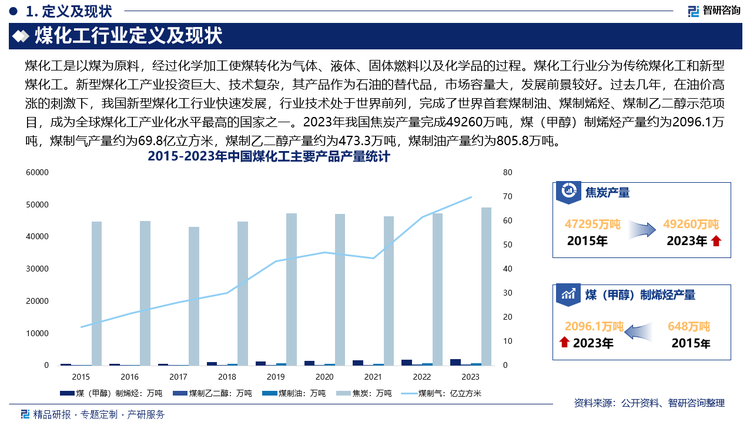 我國在傳統(tǒng)煤化工產(chǎn)業(yè)上已具有較為成熟的技術(shù)和工藝水平，在新型煤化工產(chǎn)業(yè)上（煤制烯烴、煤制油、煤制天然氣和煤制乙二醇等）則處于示范發(fā)展階段。新型煤化工產(chǎn)業(yè)投資巨大、技術(shù)復(fù)雜，其產(chǎn)品作為石油的替代品，市場容量大，發(fā)展前景較好。過去幾年，在油價高漲的刺激下，我國新型煤化工行業(yè)快速發(fā)展，行業(yè)技術(shù)處于世界前列，完成了世界首套煤制油、煤制烯烴、煤制乙二醇示范項目，成為全球煤化工產(chǎn)業(yè)化水平最高的國家之一。2023年我國焦炭產(chǎn)量完成49260萬噸，煤（甲醇）制烯烴產(chǎn)量約為2096.1萬噸，煤制氣產(chǎn)量約為69.8億立方米，煤制乙二醇產(chǎn)量約為473.3萬噸，煤制油產(chǎn)量約為805.8萬噸。