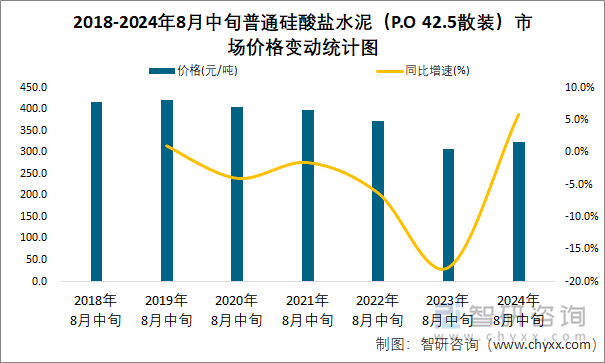 2018-2024年8月中旬普通硅酸盐水泥（P.O 42.5散装）市场价格变动统计图