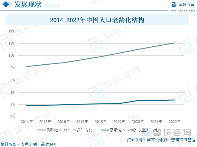 2014-2022年中国人口老龄化结构