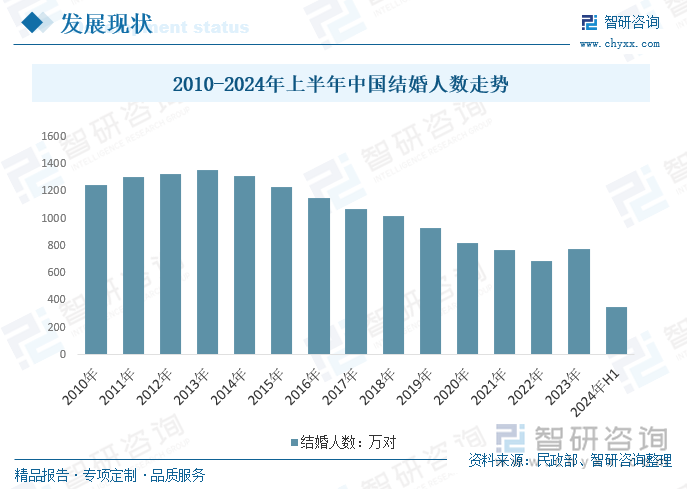 2010-2024年上半年中国结婚人数走势