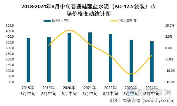 2018-2024年8月中旬普通硅酸盐水泥（P.O 42.5袋装）市场价格变动统计图