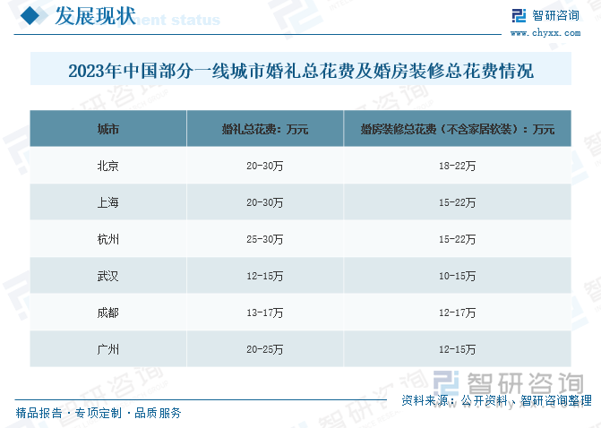 2023年中国部分一线城市婚礼总花费及婚房装修总花费情况