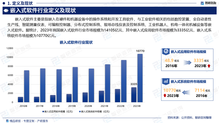 嵌入式软件主要是指嵌入在硬件和机器设备中的操作系统和开发工具软件，与工业软件相关的包括数控装置、全自动柔性生产线、智能测量仪表、可编程控制器、分布式控制系统、现场总线仪表及控制系统、工业机器人、机电一体化机械设备等嵌入式软件。据统计，2023年我国嵌入式软件行业市场规模为14105亿元，其中嵌入式应用软件市场规模为3335亿元，嵌入式系统软件市场规模为10770亿元。