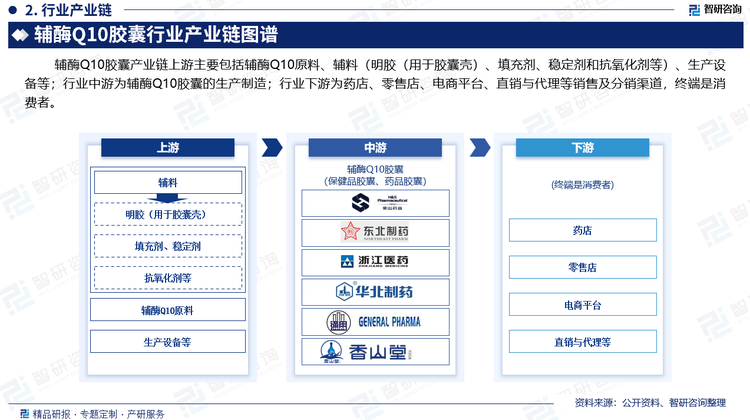 辅酶Q10胶囊产业链上游主要包括辅酶Q10原料、辅料（明胶（用于胶囊壳）、填充剂、稳定剂和抗氧化剂等）、生产设备等；行业中游为辅酶Q10胶囊的生产制造；行业下游为药店、零售店、电商平台、直销与代理等销售及分销渠道，终端是消费者。