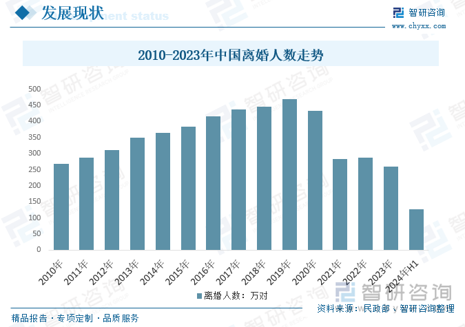 2010-2024年上半年中国离婚人数走势