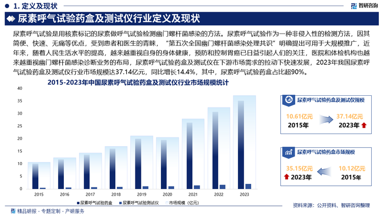 幽门螺杆菌是胃炎、胃溃疡与胃癌等胃肠道疾病的主要致病因子，早期诊疗根除幽门螺杆菌可减少这些疾病的发生几率，尿素呼气试验作为一种非侵入性的检测方法，因其简便、快速、无痛等优点，受到患者和医生的青睐，“第五次全国幽门螺杆菌感染处理共识”明确提出可用于大规模推广，近年来，随着人民生活水平的提高，越来越重视自身的身体健康，预防和控制胃癌已日益引起人们的关注，医院和体检机构也越来越重视幽门螺杆菌感染诊断业务的布局，尿素呼气试验药盒及测试仪在下游市场需求的拉动下快速发展，2023年我国尿素呼气试验药盒及测试仪行业市场规模达37.14亿元，同比增长14.4%，其中，尿素呼气试验药盒占比超90%，尿素呼气试验测试仪占比不足10%。