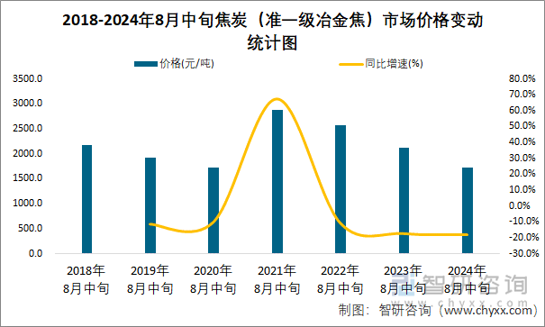 2018-2024年8月中旬焦炭（准一级冶金焦）市场价格变动统计图