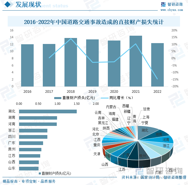 2016-2022年中国道路交通事故造成的直接财产损失统计