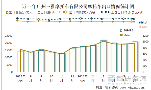 近一年广州三雅摩托车有限公司摩托车出口情况统计图